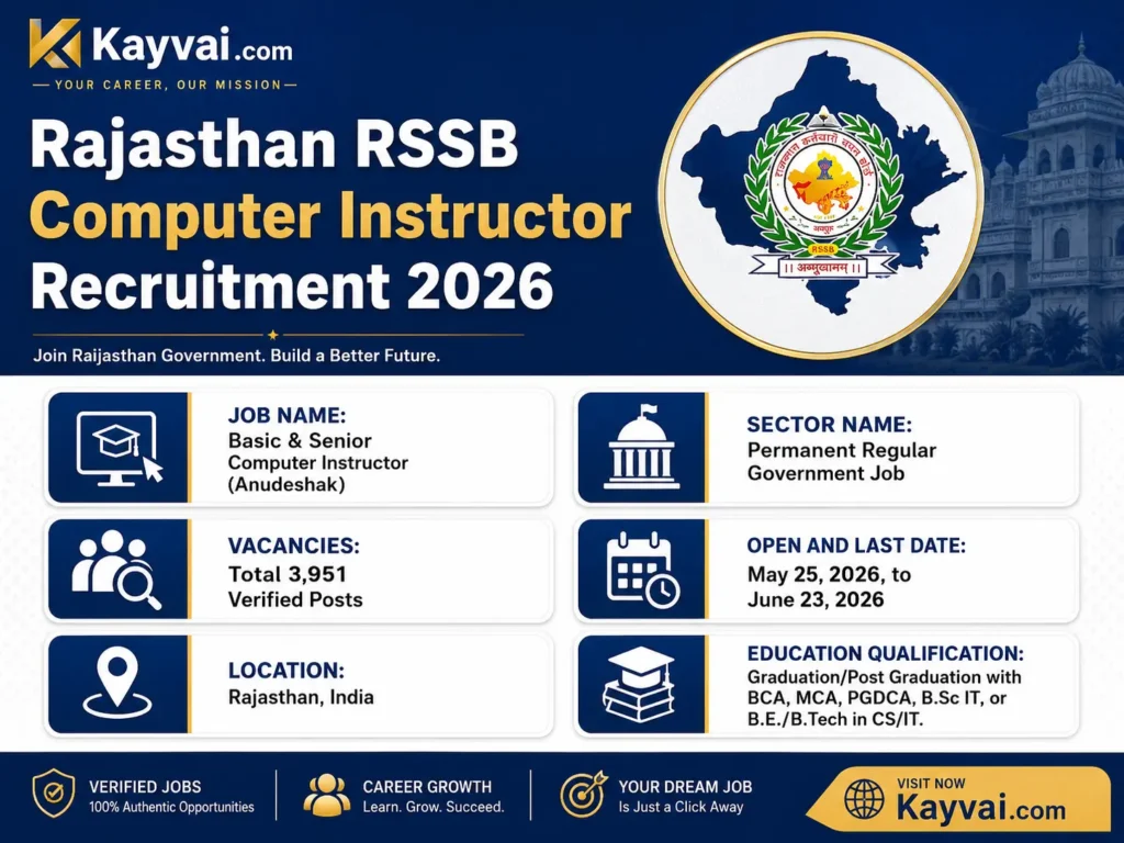 RSSB Computer Instructor Recruitment 2026: Apply Online for 3,951 Posts